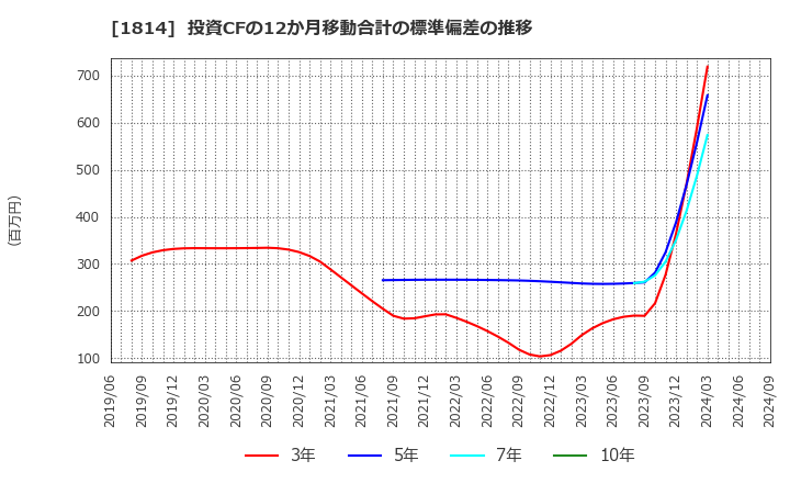 1814 大末建設(株): 投資CFの12か月移動合計の標準偏差の推移