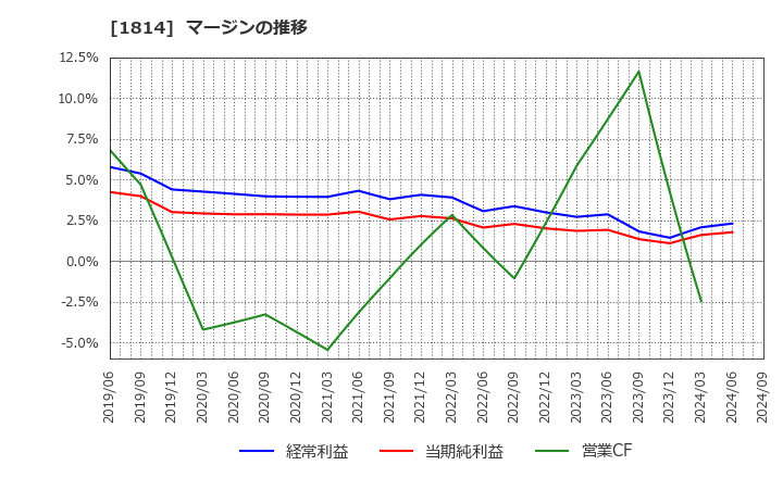 1814 大末建設(株): マージンの推移