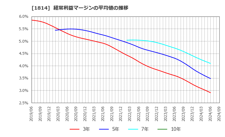 1814 大末建設(株): 経常利益マージンの平均値の推移