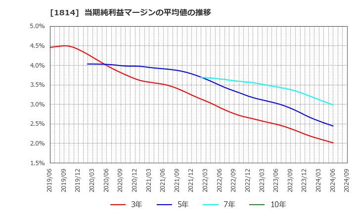 1814 大末建設(株): 当期純利益マージンの平均値の推移