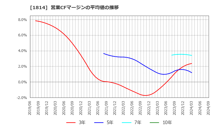 1814 大末建設(株): 営業CFマージンの平均値の推移