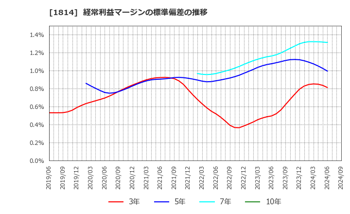 1814 大末建設(株): 経常利益マージンの標準偏差の推移