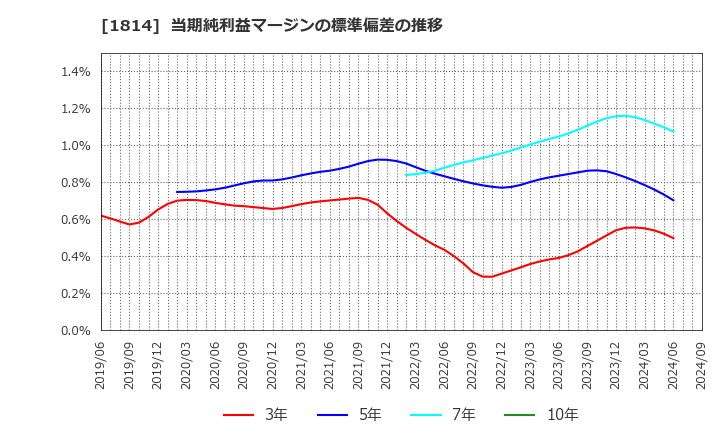 1814 大末建設(株): 当期純利益マージンの標準偏差の推移