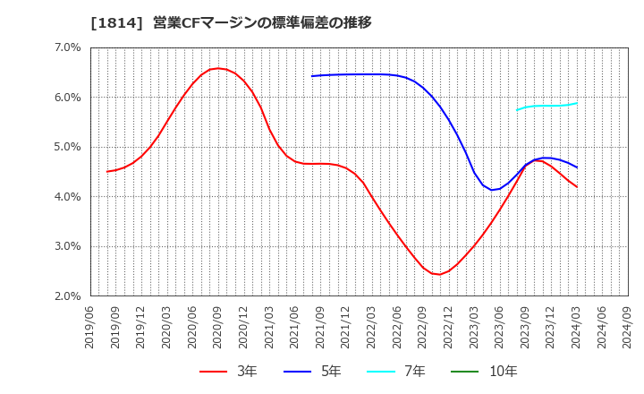 1814 大末建設(株): 営業CFマージンの標準偏差の推移