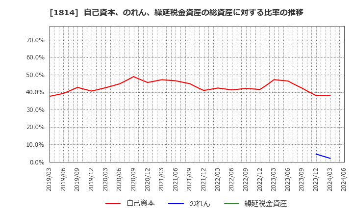 1814 大末建設(株): 自己資本、のれん、繰延税金資産の総資産に対する比率の推移