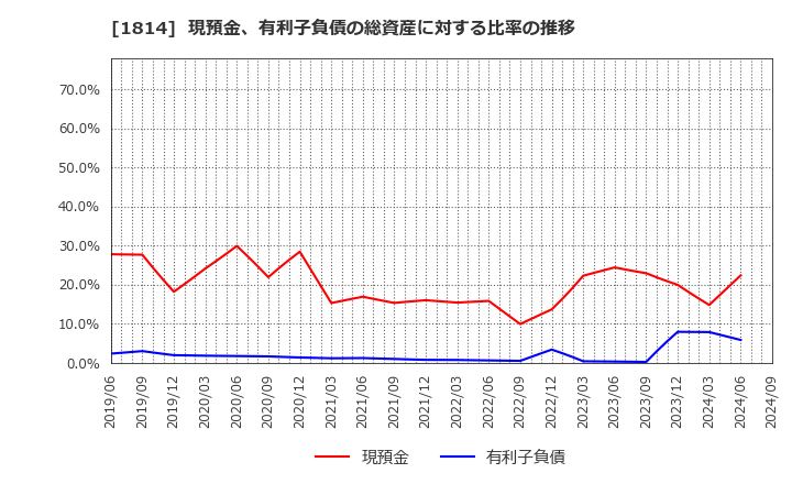 1814 大末建設(株): 現預金、有利子負債の総資産に対する比率の推移