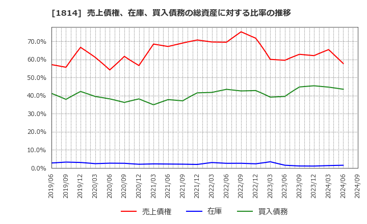 1814 大末建設(株): 売上債権、在庫、買入債務の総資産に対する比率の推移