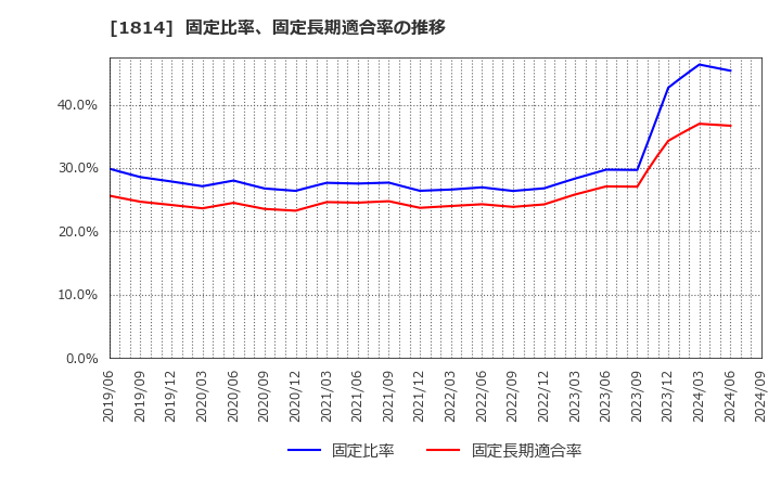 1814 大末建設(株): 固定比率、固定長期適合率の推移