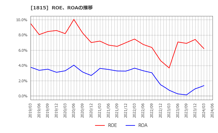1815 鉄建建設(株): ROE、ROAの推移
