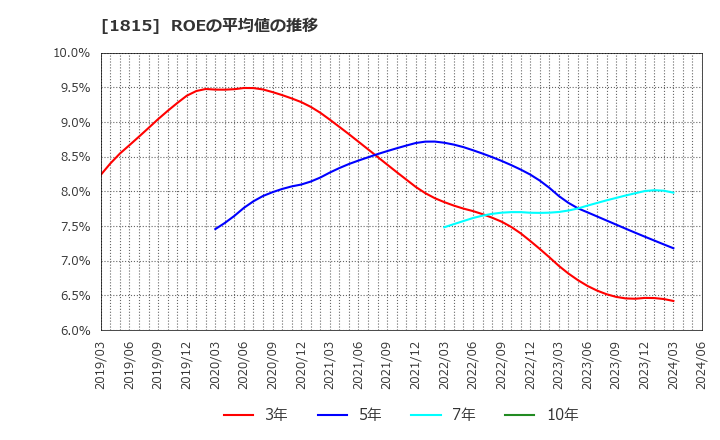 1815 鉄建建設(株): ROEの平均値の推移