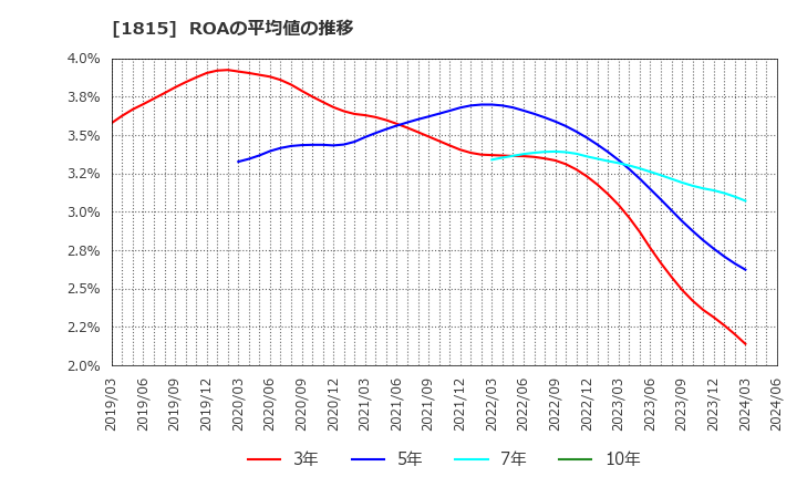 1815 鉄建建設(株): ROAの平均値の推移
