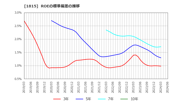 1815 鉄建建設(株): ROEの標準偏差の推移