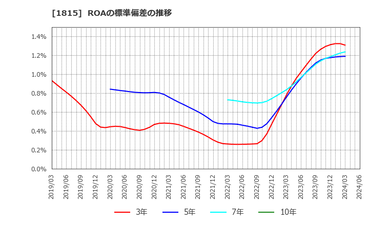 1815 鉄建建設(株): ROAの標準偏差の推移