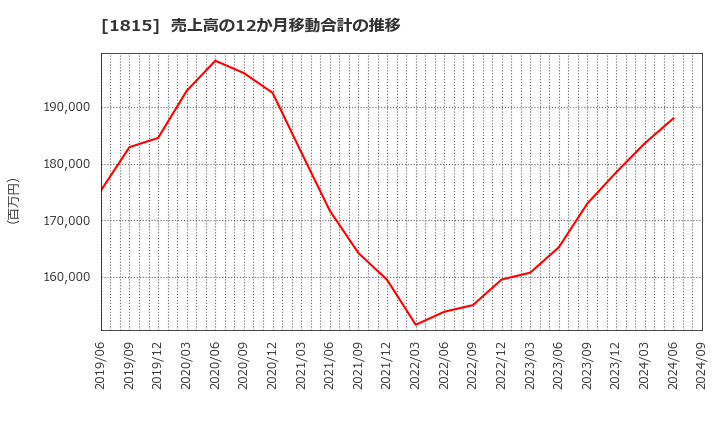 1815 鉄建建設(株): 売上高の12か月移動合計の推移