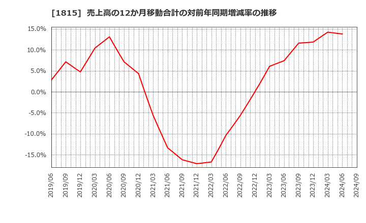 1815 鉄建建設(株): 売上高の12か月移動合計の対前年同期増減率の推移