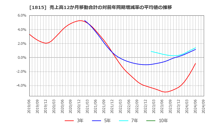 1815 鉄建建設(株): 売上高12か月移動合計の対前年同期増減率の平均値の推移