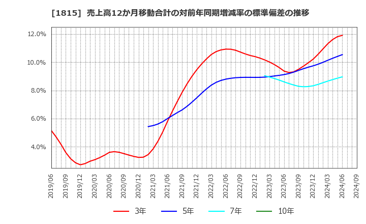 1815 鉄建建設(株): 売上高12か月移動合計の対前年同期増減率の標準偏差の推移