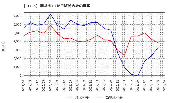 1815 鉄建建設(株): 利益の12か月移動合計の推移