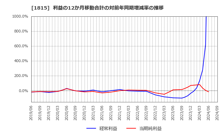 1815 鉄建建設(株): 利益の12か月移動合計の対前年同期増減率の推移