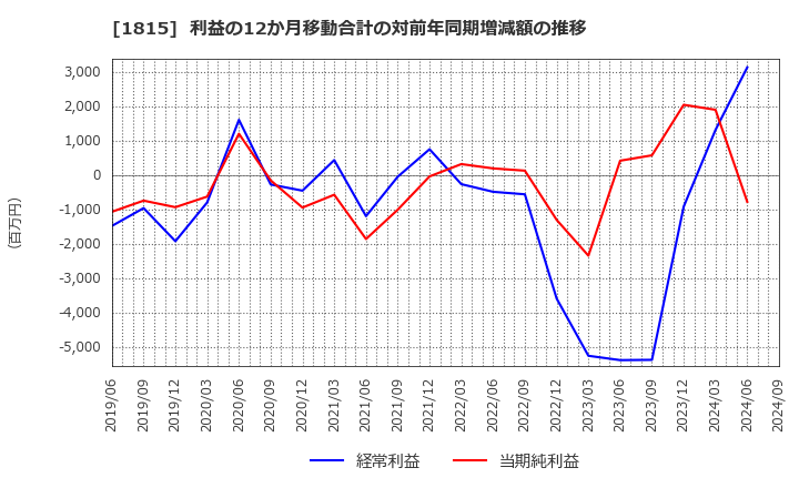 1815 鉄建建設(株): 利益の12か月移動合計の対前年同期増減額の推移