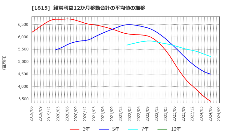 1815 鉄建建設(株): 経常利益12か月移動合計の平均値の推移