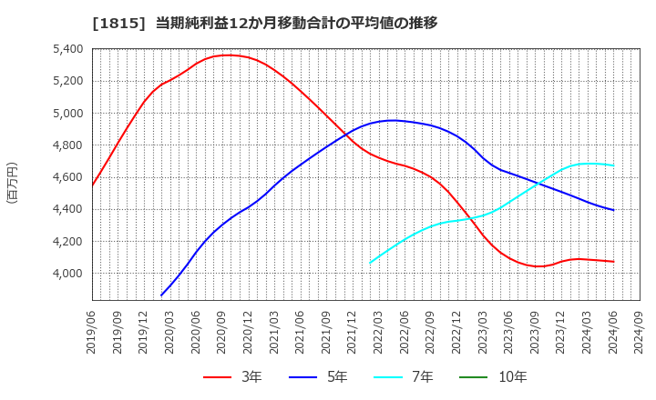 1815 鉄建建設(株): 当期純利益12か月移動合計の平均値の推移