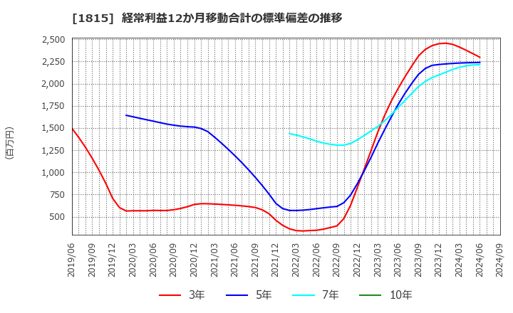 1815 鉄建建設(株): 経常利益12か月移動合計の標準偏差の推移