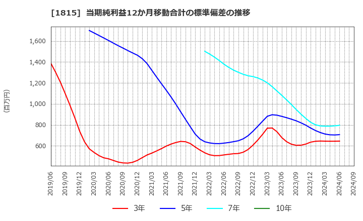 1815 鉄建建設(株): 当期純利益12か月移動合計の標準偏差の推移