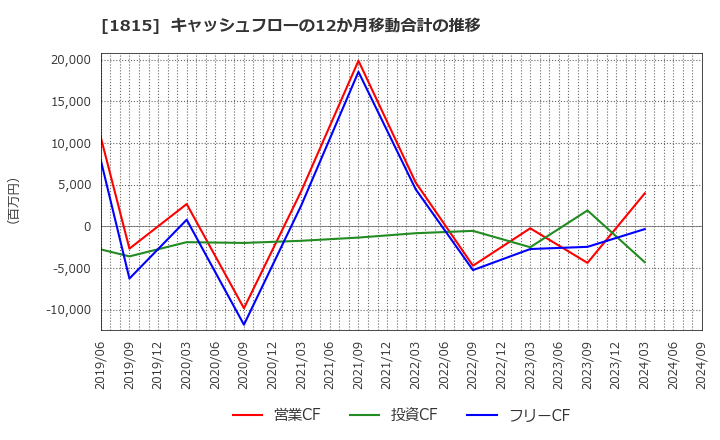 1815 鉄建建設(株): キャッシュフローの12か月移動合計の推移