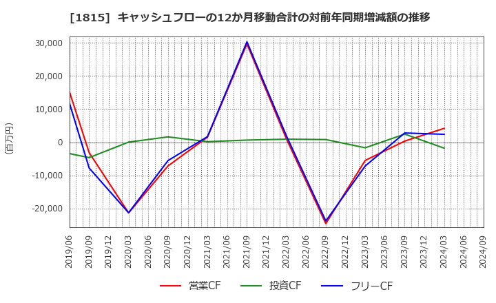 1815 鉄建建設(株): キャッシュフローの12か月移動合計の対前年同期増減額の推移