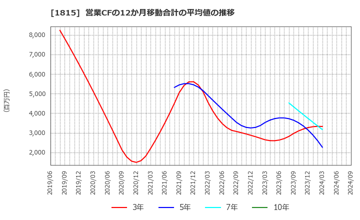 1815 鉄建建設(株): 営業CFの12か月移動合計の平均値の推移