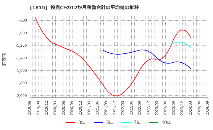 1815 鉄建建設(株): 投資CFの12か月移動合計の平均値の推移