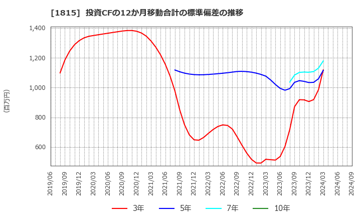 1815 鉄建建設(株): 投資CFの12か月移動合計の標準偏差の推移