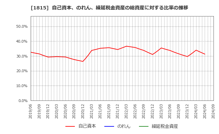 1815 鉄建建設(株): 自己資本、のれん、繰延税金資産の総資産に対する比率の推移