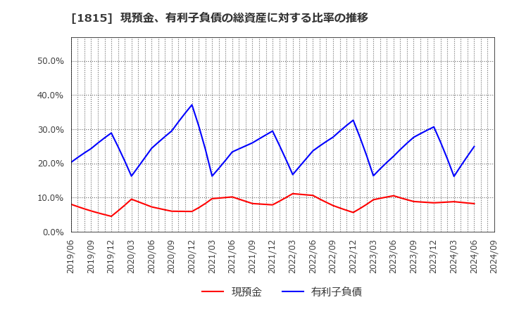 1815 鉄建建設(株): 現預金、有利子負債の総資産に対する比率の推移