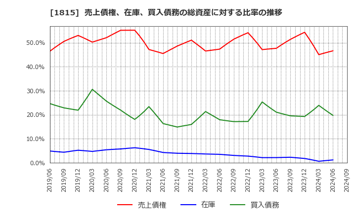 1815 鉄建建設(株): 売上債権、在庫、買入債務の総資産に対する比率の推移