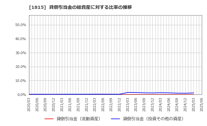 1815 鉄建建設(株): 貸倒引当金の総資産に対する比率の推移