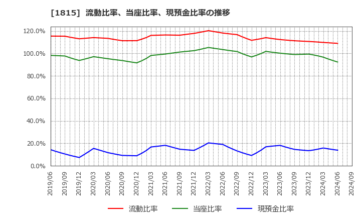 1815 鉄建建設(株): 流動比率、当座比率、現預金比率の推移