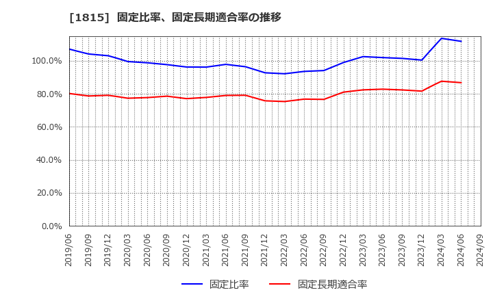 1815 鉄建建設(株): 固定比率、固定長期適合率の推移