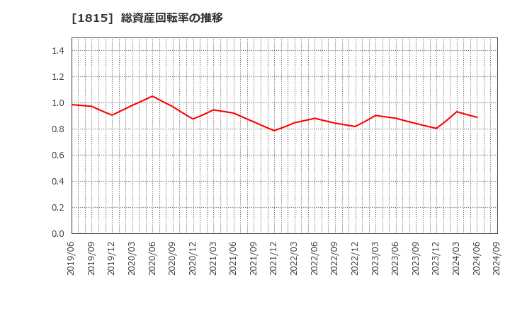 1815 鉄建建設(株): 総資産回転率の推移