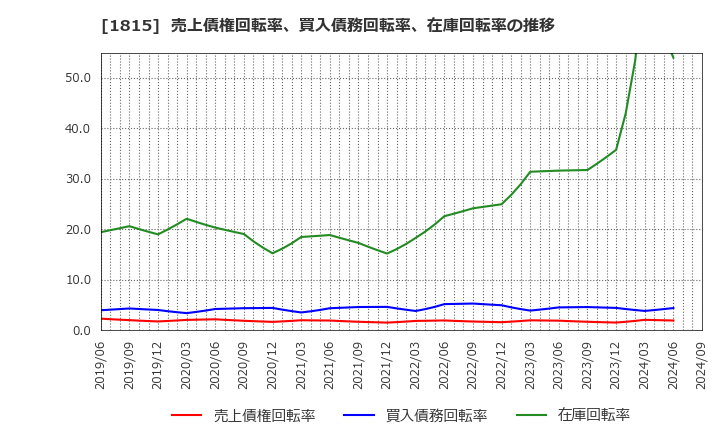 1815 鉄建建設(株): 売上債権回転率、買入債務回転率、在庫回転率の推移