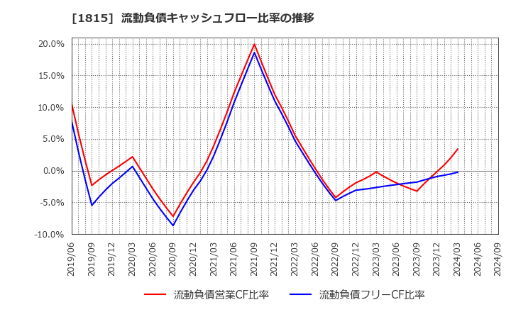 1815 鉄建建設(株): 流動負債キャッシュフロー比率の推移