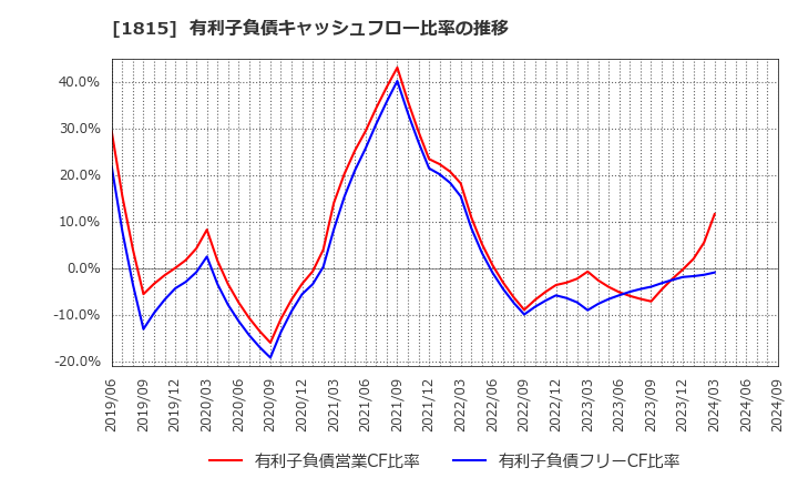 1815 鉄建建設(株): 有利子負債キャッシュフロー比率の推移