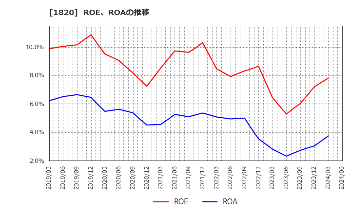 1820 西松建設(株): ROE、ROAの推移