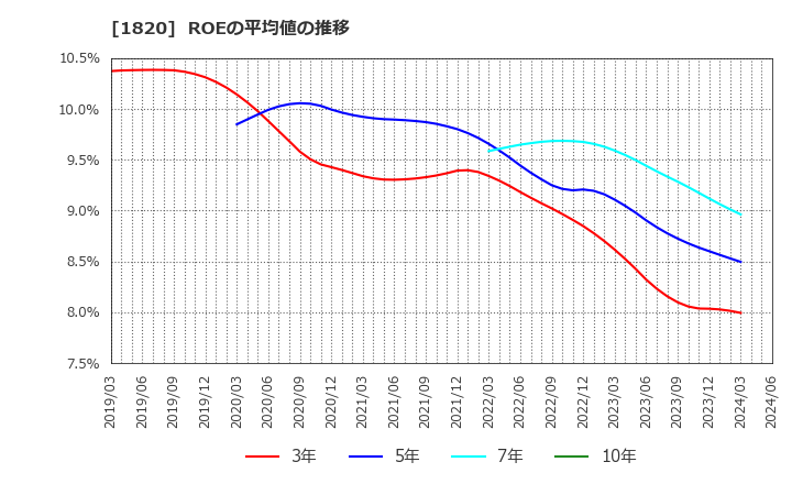 1820 西松建設(株): ROEの平均値の推移