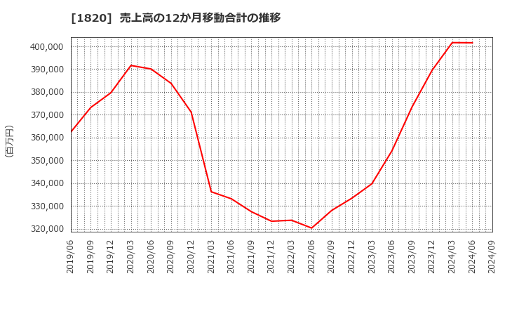 1820 西松建設(株): 売上高の12か月移動合計の推移