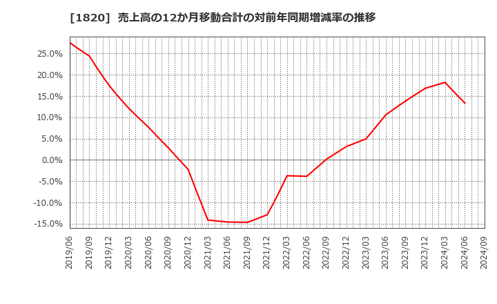 1820 西松建設(株): 売上高の12か月移動合計の対前年同期増減率の推移