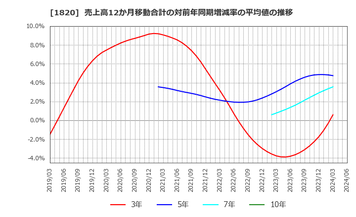 1820 西松建設(株): 売上高12か月移動合計の対前年同期増減率の平均値の推移