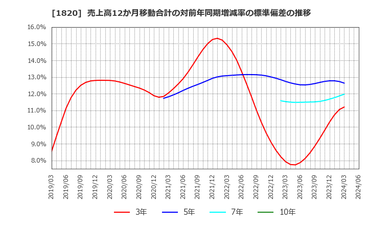 1820 西松建設(株): 売上高12か月移動合計の対前年同期増減率の標準偏差の推移