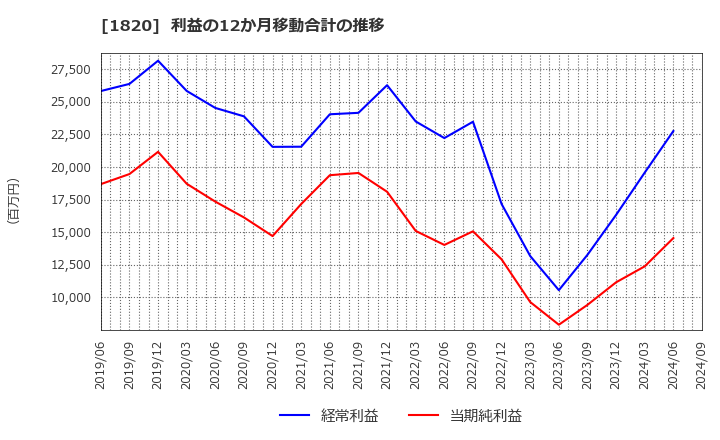 1820 西松建設(株): 利益の12か月移動合計の推移